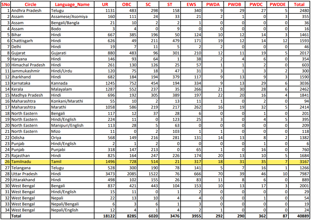 Post Office GDS Recruitment 2023 - India's No 1 job site